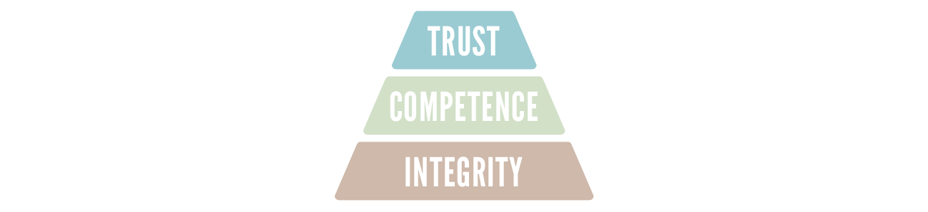 trust competence integrity